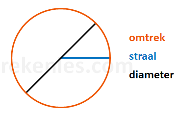 Het getal Pi en de omtrek en oppervlakte van een cirkel |